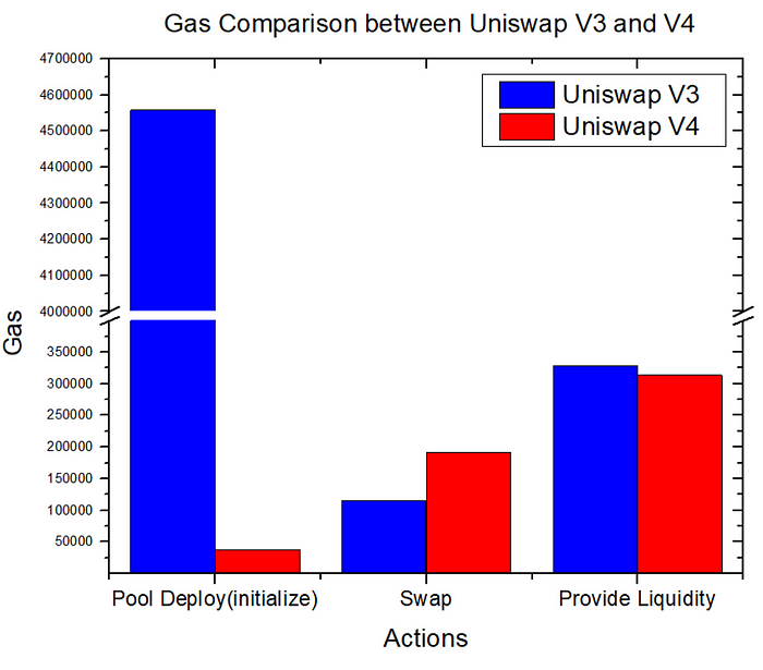 Uniswap V4 Technical Analysis