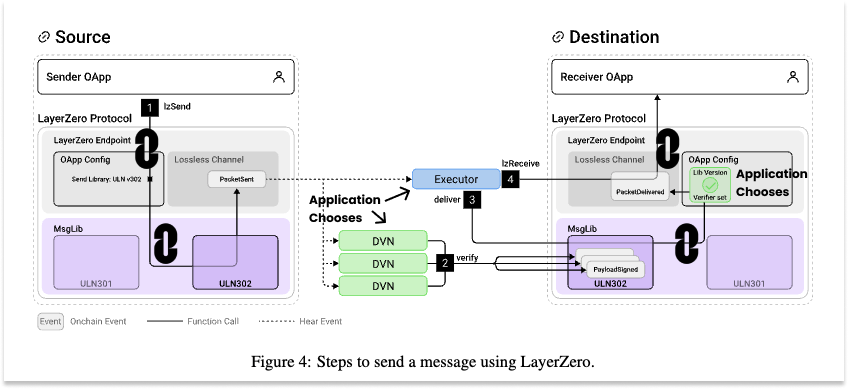 LayerZero Protocol Documentation