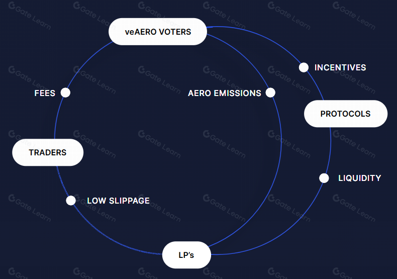 Aerodrome Finance Ecosystem Guide