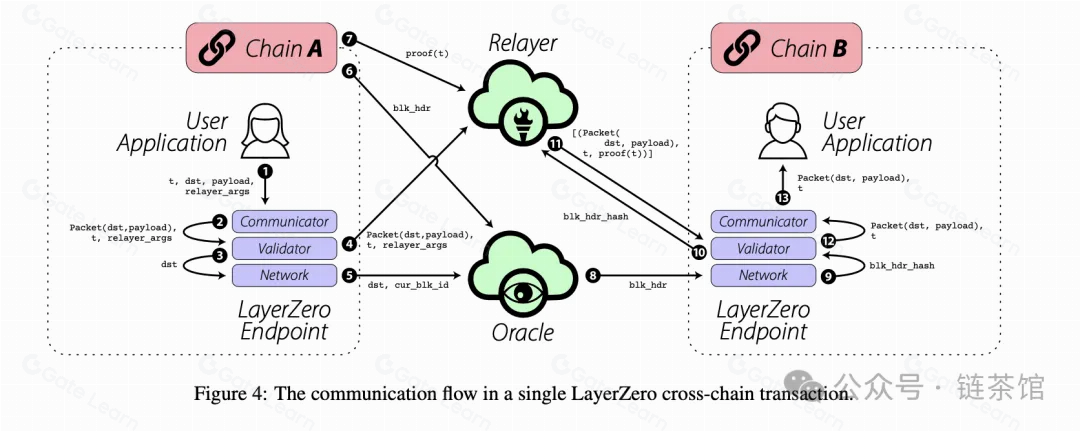LayerZero Network Guide: Understanding Cross-Chain Messaging
