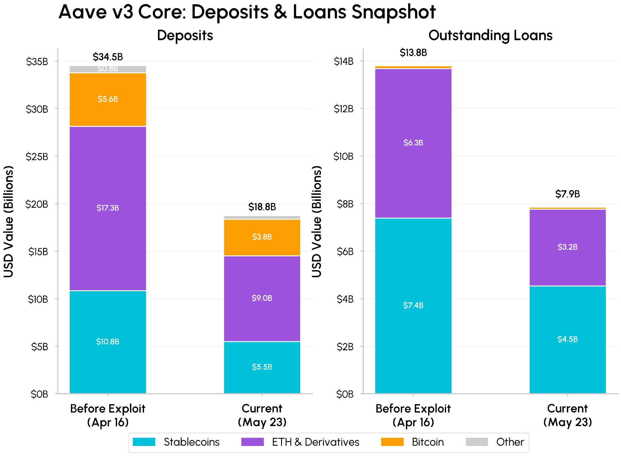 Aave V3 Base Lending