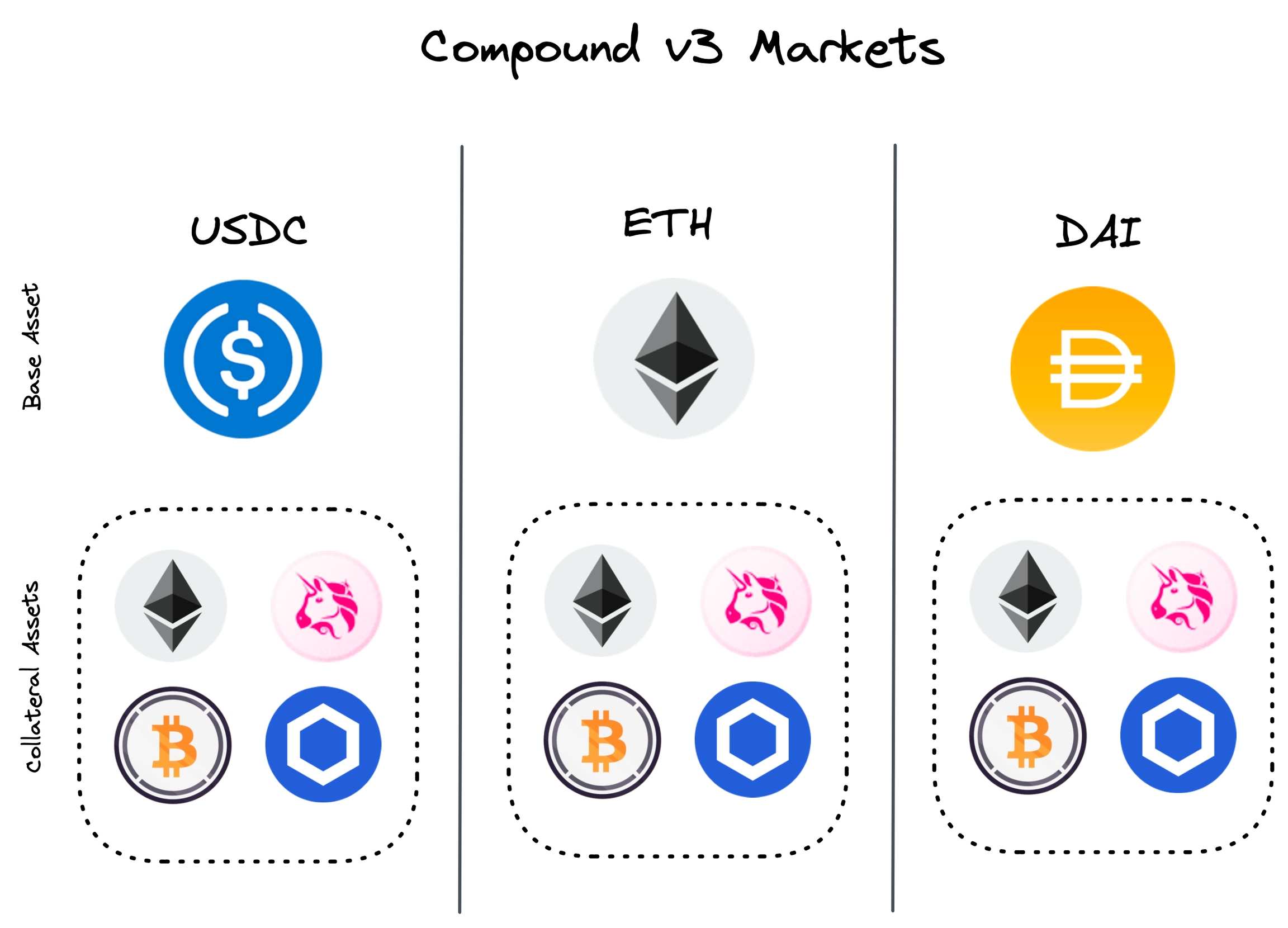 Compound V3 Base Supply