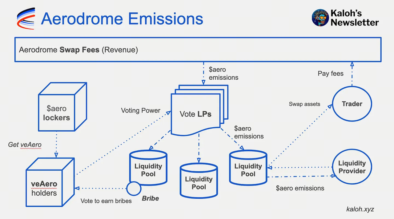 Aerodrome Finance ve(3,3) Explained