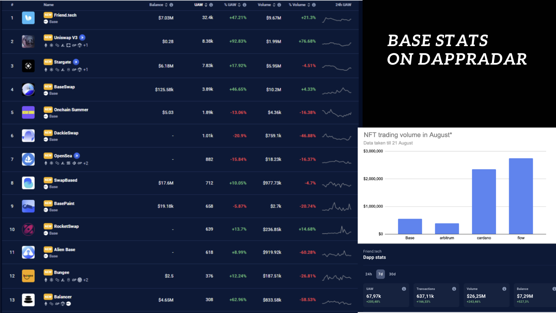 Base dApps Uniswap friend.tech Mint.fun
