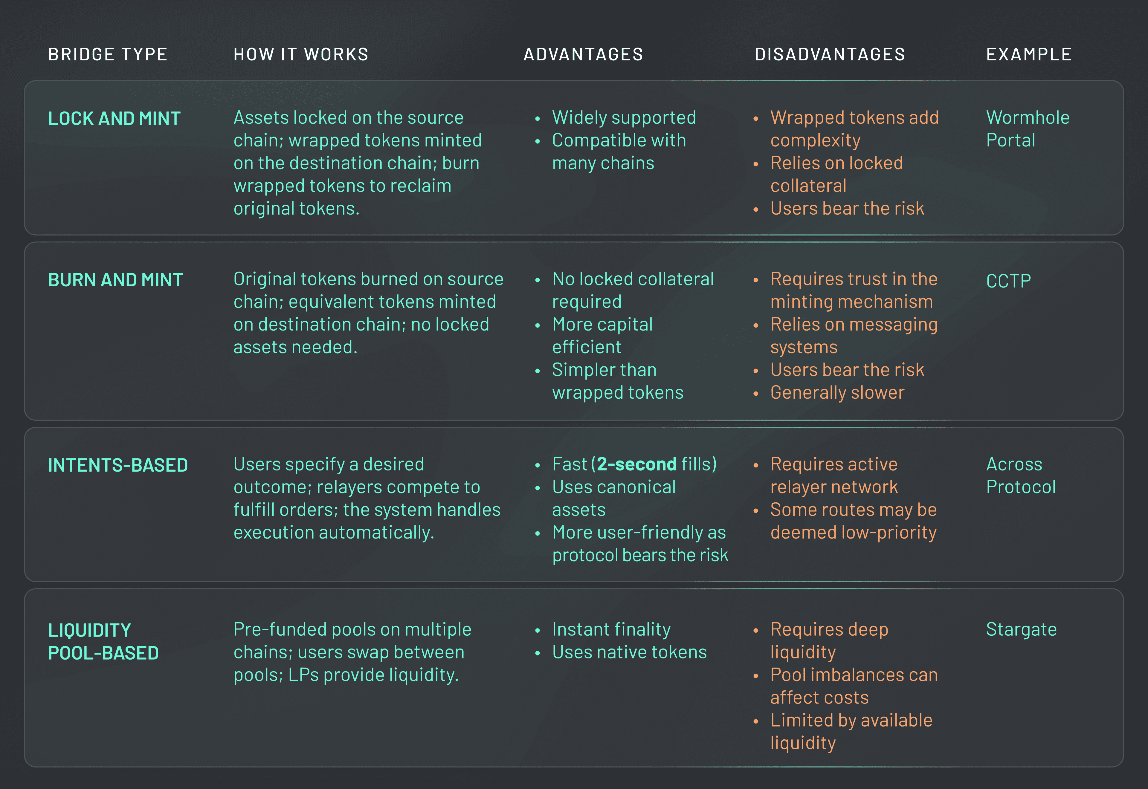 Visual representation of bridging assets into the Base network for airdrop eligibility, featuring users transferring ETH or stablecoins, creators deploying dApps, and developers contributing to Base infrastructure.