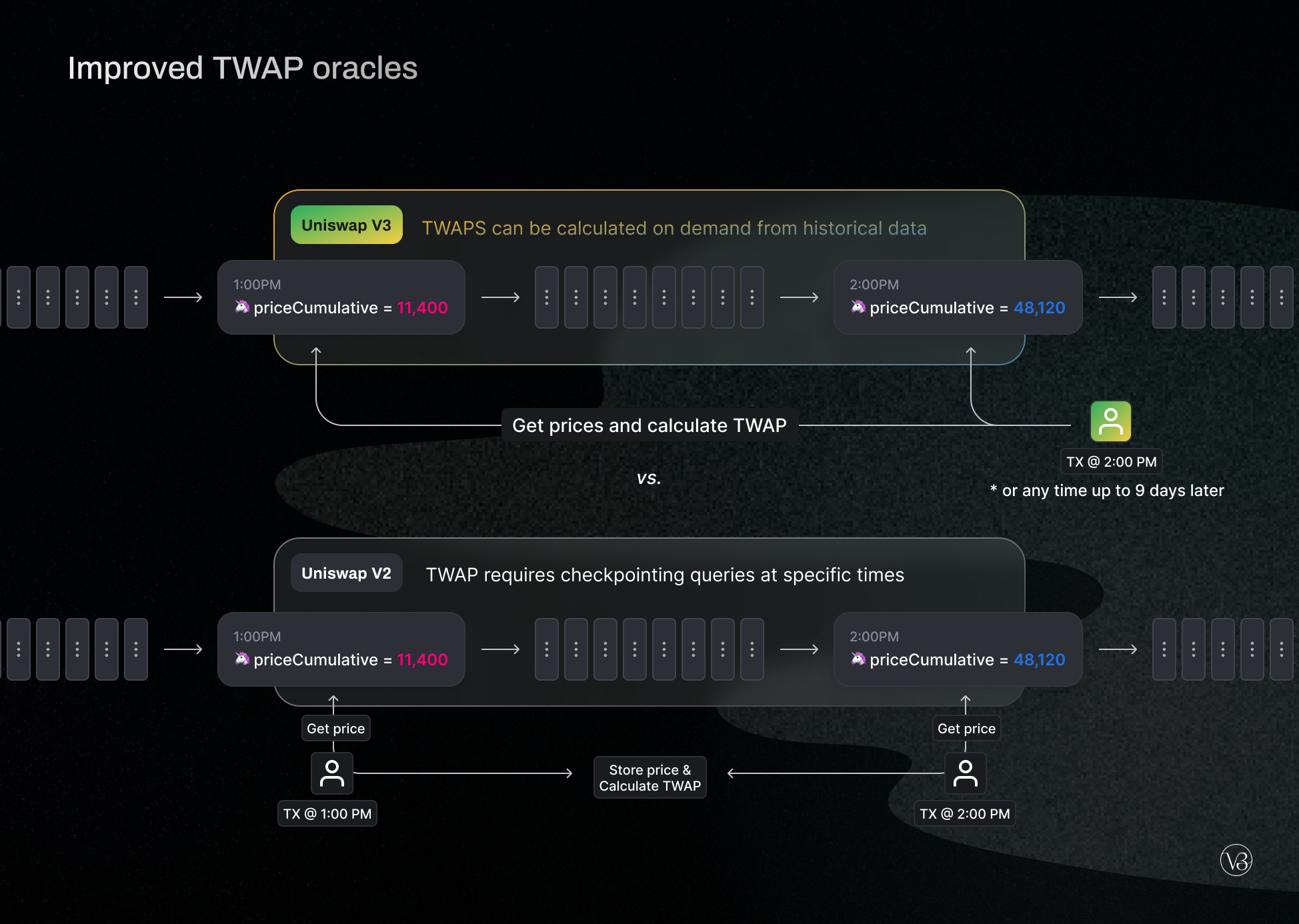 Uniswap Base interface or Velodrome dashboard