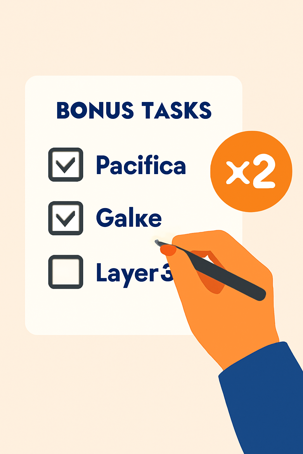 A checklist of bonus tasks on Pacifica, Galxe, and Layer3, with a user checking off completed items and a multiplier icon.