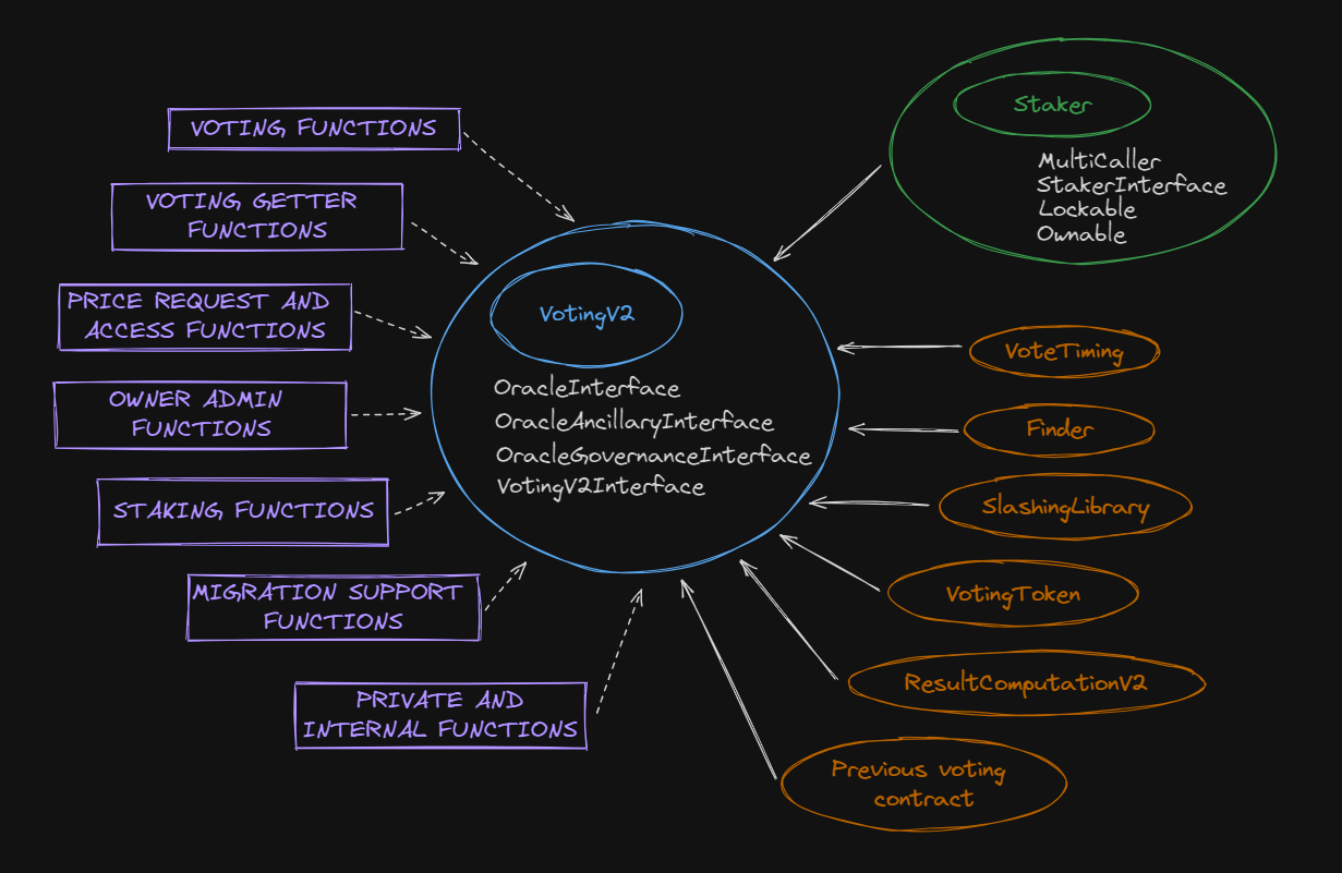 Base governance voting interface