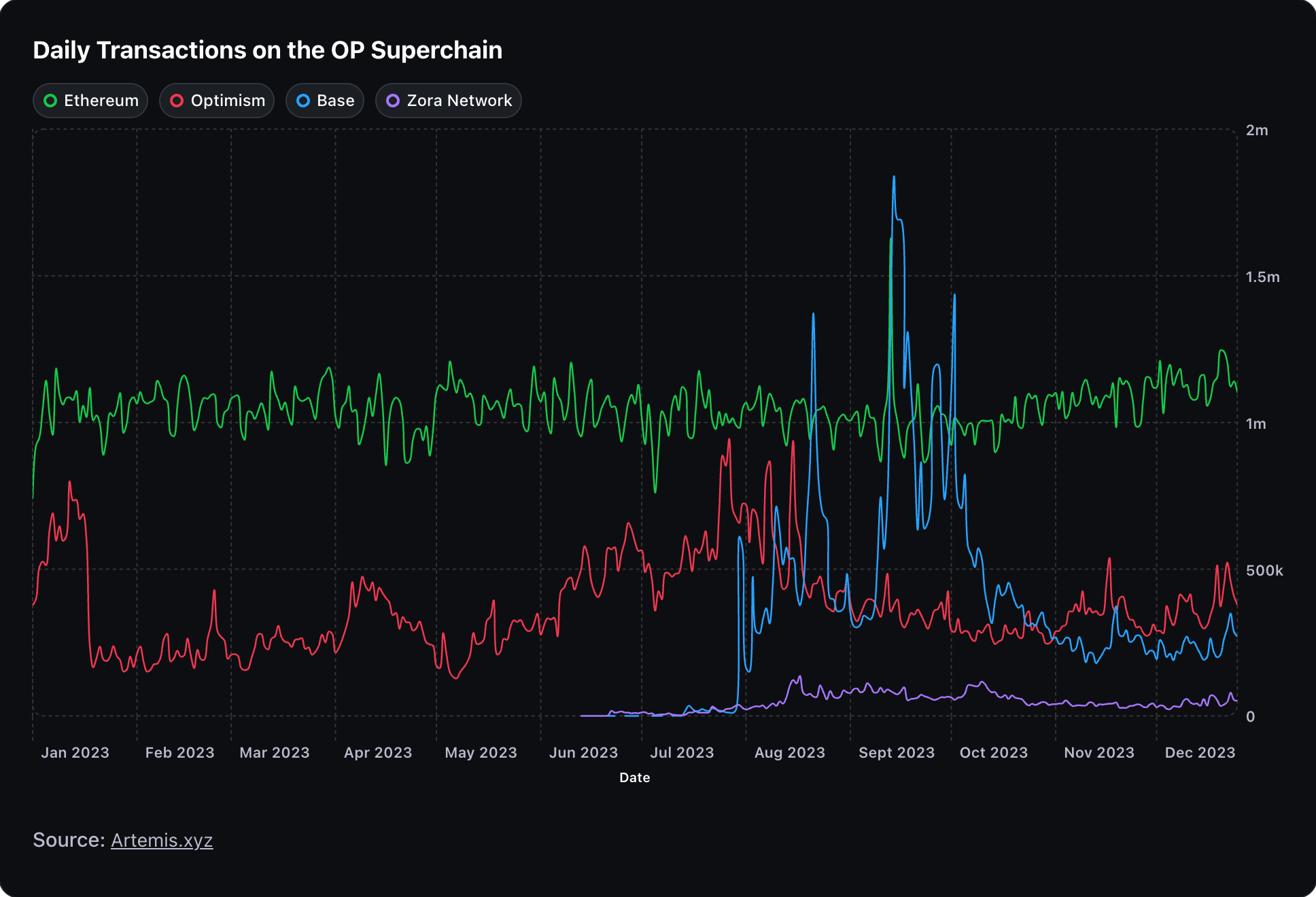 Base network transaction history chart
